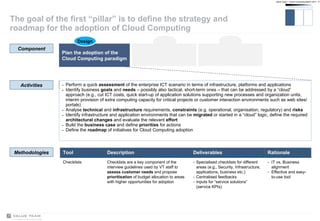 The goal of the first “pillar” is to define the strategy and roadmap for the adoption of Cloud Computing Perform a quick  assessment  of the enterprise ICT scenario in terms of infrastructure, platforms and applications Identify business  goals  and  needs  – possibly also tactical, short-term ones – that can be addressed by a “cloud” approach (e.g., cut ICT costs, quick start-up of application solutions supporting new processes and organization units, interim provision of extra computing capacity for critical projects or customer interaction environments such as web sites/portals) Analyse  technical  and  infrastructure  requirements,  constraints  (e.g. operational, organisation, regulatory) and  risks Identify infrastructure and application environments that can be  migrated  or started in a “cloud” logic, define the required  architectural changes  and evaluate the relevant  effort Build the  business case  and define  priorities  for actions Define the  roadmap  of initiatives for Cloud Computing adoption Activities Component Plan the adoption of the Cloud Computing paradigm Design Methodologies Tool Description Deliverables Rationale Checklists Checklists are a key component of the interview guidelines used by VT staff to  assess customer needs  and propose  prioritisation  of budget allocation to areas with higher opportunities for adoption Specialised checklists for different areas (e.g., Security, Infrastructure, applications, business etc.) Centralised feedbacks Inputs for “service solutions” (service KPIs) IT vs. Business alignment Effective and easy-to-use tool 