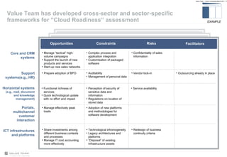 Value Team has developed cross-sector and sector-specific frameworks for “Cloud Readiness” assessment Core and CRM systems Support systems(e.g., HR) ICT infrastructures and platforms EXAMPLE Portals, multichannel customer interaction Opportunities Constraints Manage “tactical” high-volume campaigns Support the launch of new products and services Start-up new sales networks Risks Complex process and application integration Customisation of packaged software Confidentiality of sales information Auditability Management of personal data Share investments among different business contexts and processes Manage IT cost accounting more effectively Technological inhomogeneity Legacy architectures and platforms “ Disposal” of existing infrastructure assets Redesign of business continuity criteria Prepare adoption of BPO Vendor lock-in Manage effectively peak loads Adoption of new platforms and methodologies for software development Facilitators Outsourcing already in place Horizontal systems  (e.g., mail, document and knowledge management) Functional richness of services Quick technological update with no effort and impact Perception of security of sensitive data and information Regulations on location of stored data Service availability 