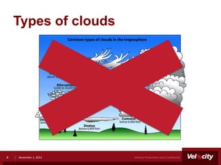 Types of clouds




4   November 1, 2012   Velocity Proprietary and Confidential
 
