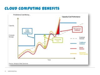 Cloud Computing Benefits




14   Confidential
 