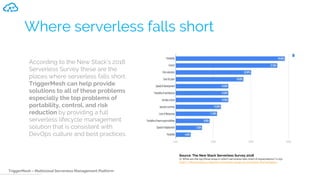 TriggerMesh – Multicloud Serverless Management Platform
Where serverless falls short
Source: The New Stack Serverless Survey 2018
Q: What are the top three areas in which serverless falls short of expectations? n=251
https://thenewstack.io/ebooks/serverless/guide-to-serverless-technologies/
According to the New Stack’s 2018
Serverless Survey these are the
places where serverless falls short.
TriggerMesh can help provide
solutions to all of these problems
especially the top problems of
portability, control, and risk
reduction by providing a full
serverless lifecycle management
solution that is consistent with
DevOps culture and best practices.
 