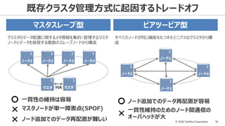© 2016 Toshiba Corporation 12
既存クラスタ管理方式に起因するトレードオフ
マスタスレーブ型
クラスタのデータ配置に関するメタ情報を集約・管理するマスタ
ノードとデータを保管する複数のスレーブノードから構成
ピアツーピア型
すべてのノードが同じ機能をもつホモジニアスなクラスタから構
成
一貫性維持のためのノード間通信の
オーバヘッドが大
×
〇 ノード追加でのデータ再配置が容易
マスタノードが単一障害点(SPOF)×
〇 一貫性の維持は容易
ノード追加でのデータ再配置が難しい×
ノード1
ノード4
ノード3
ノード2
ノード1 ノード2 ノード4ノード3
マスタ マスタ´HA
 