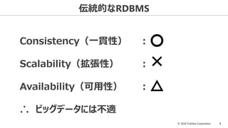 © 2016 Toshiba Corporation 5
伝統的なRDBMS
Consistency（一貫性） ：
Scalability（拡張性） ：
Availability（可用性） ：
∴ ビッグデータには不適
×
△
〇
 