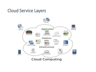 Cloud Service models - Definitions
• SaaS is a software delivery methodology that provides
licensed multi-tenant access to...