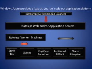Windows Azure provides a ‘pay-as-you-go’ scale out application platform
                   Intelligent Network Load Balancer



                Stateless Web and/or Application Servers


      Stateless ‘Worker’ Machines



      State                  Key/Value    Partitioned     Shared
                 Queues
       Tier                  Datastores     RDBMS       Filesystem
 