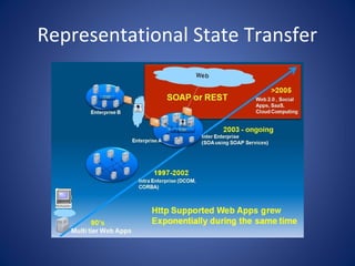Representational State Transfer
 