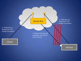 Service Bus




Client

                       Service
 