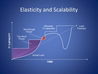 Elasticity and Scalability

                                     Allocated      Load
                   Not Enough      IT...