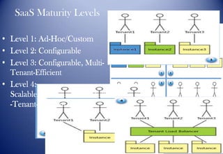 SaaS Maturity Levels
• Level 1: Ad-Hoc/Custom
• Level 2: Configurable
• Level 3: Configurable, Multi-
Tenant-Efficient
• Level 4:
Scalable, Configurable, Multi
-Tenant-Efficient
Source: Microsoft MSDN Architecture Center
FCSI, ASU, Egypt. Omer K. Jasim
• Level 1: Ad-Hoc/Custom
• Level 2: Configurable
• Level 3: Configurable, Multi-
Tenant-Efficient
• Level 4:
Scalable, Configurable, Multi
-Tenant-Efficient
 