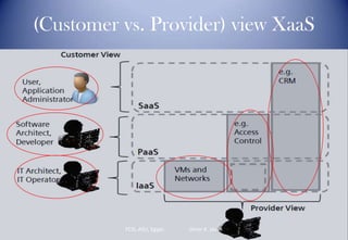 (Customer vs. Provider) view XaaS
FCSI, ASU, Egypt. Omer K. Jasim
 