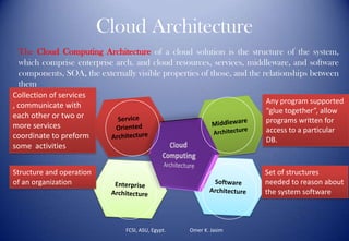 Cloud Architecture
The Cloud Computing Architecture of a cloud solution is the structure of the system,
which comprise enterprise arch. and cloud resources, services, middleware, and software
components, SOA, the externally visible properties of those, and the relationships between
them
FCSI, ASU, Egypt. Omer K. Jasim
Collection of services
, communicate with
each other or two or
more services
coordinate to preform
some activities
Any program supported
“glue together”, allow
programs written for
access to a particular
DB.
Structure and operation
of an organization
Set of structures
needed to reason about
the system software
 