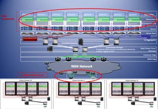 FCSI, ASU, Egypt. Omer K. Jasim
WAN Network
Functional Servers
WAN Edge
Data Center Core/
Gateway
Customer Edge
L2 Aggregator
Server Rack
Virtual Server
Application
VM/Server Control
Server
Hypervisor
Virtual Subnet/VLAN
1
Virtual
Subnet/VLAN 2
Application
Virtual Machine
(VM)
Application
Virtual Machine
(VM)
Application
Virtual Machine
(VM)
Application
Virtual Machine
(VM)
Application
Virtual Machine
(VM)
Application
Virtual Machine
(VM)
Application
Virtual Machine
(VM)
Application
Virtual Machine
(VM)
Provisioning, Billing, Security, Load Balancing, Monitoring,
Auditing, Logging, and ETC.
Functional Servers
Collaboration level
Basic
components
 