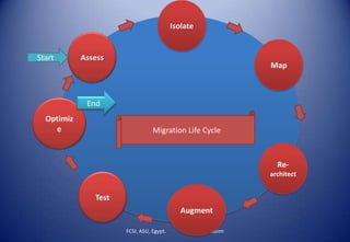 FCSI, ASU, Egypt. Omer K. Jasim
Optimiz
e
Assess
Test
Augment
Re-
architect
Map
Isolate
Start
End
Migration Life Cycle
 