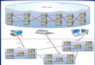 Definitions
• A large pool of easily usable and accessible virtualized resources (such
as hardware, development platforms and/or services).
“ Stallman 2011”.
• A parallel and distributed computing system consisting of a collection
of inter-connected and virtualized computers that are dynamically
provisioned and presented as one or more unified computing
resources based on service-level agreements (SLA) established through
negotiation between the service provider and
consumers. “Nicolas 2013
FCSI, ASU, Egypt. Omer K. Jasim
 