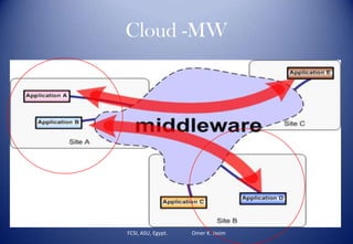 Cloud -MW
• Cloud middleware will be made available as a
service.
• Due to varying integration requirements and
scenarios, there are a number of middleware
technologies and products.
• For performance sake, clusters, fabrics, grids, and
federations of hubs, brokers, and buses are being
leveraged.
FCSI, ASU, Egypt. Omer K. Jasim
 