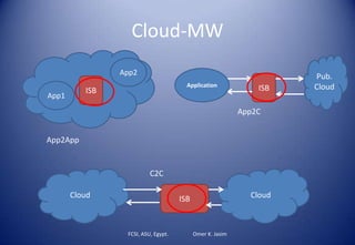 Cloud-MW
FCSI, ASU, Egypt. Omer K. Jasim
App1
App2
ISB
Pub.
CloudISB
Cloud CloudISB
Application
App2App
App2C
C2C
 