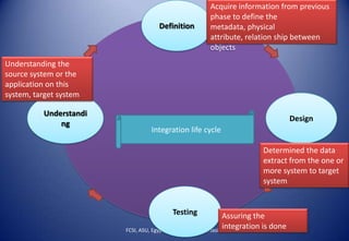 FCSI, ASU, Egypt. Omer K. Jasim
Understandi
ng
Testing
Design
Definition
Integration life cycle
Understanding the
source system or the
application on this
system, target system
Acquire information from previous
phase to define the
metadata, physical
attribute, relation ship between
objects
Determined the data
extract from the one or
more system to target
system
Assuring the
integration is done
 