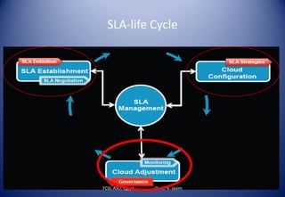 SLA-life Cycle
FCSI, ASU, Egypt. Omer K. Jasim
 