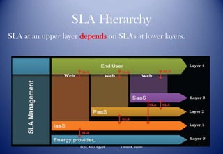 SLA Hierarchy
SLA at an upper layer depends on SLAs at lower layers.
FCSI, ASU, Egypt. Omer K. Jasim
 