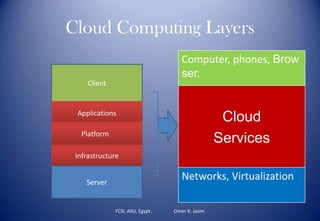 Cloud Computing Layers
Computer, phones, Brow
ser.
Cloud
Services
Networks, Virtualization
FCSI, ASU, Egypt. Omer K. Jasim
Client
Applications
Platform
Infrastructure
Server
 