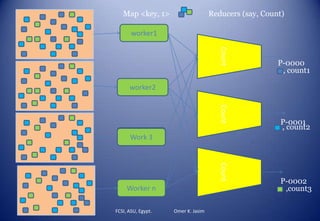 CountCountCount
worker1
Worker n
Parse-hash
worker2
Map <key, 1> Reducers (say, Count)
P-0000
P-0001
P-0002
, count1
, count2
,count3
FCSI, ASU, Egypt. Omer K. Jasim
Work 3
 