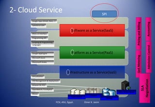 2- Cloud Service
Data Centers
Clusters
Storage
Other Grids/Clouds
Virtualization
VM Management & Deployment
Amazon S3, EC2
OpenNebula, Eucalyptus
Mosso
Web 2.0 Interface
Programming API
Scripting & Programming
Languages
Google AppEngine
Microsoft Azure
Manjrasoft Aneka
Google Apps (Gmail, Docs,…)
Salesforce.com
Infrastructure as a Service(IaaS)
Platform as a Service(PaaS)
Software as a Service(SaaS)
QoSMetering
SLA
NegotiationAdmissionControl
PricingandBilling
Accounting
FCSI, ASU, Egypt. Omer K. Jasim
SPI
 