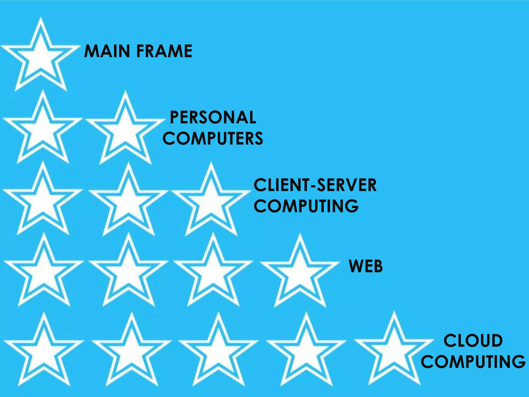 MAIN FRAMEPERSONAL COMPUTERSCLIENT-SERVERCOMPUTINGWEBCLOUDCOMPUTING