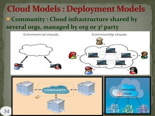 Community : Cloud infrastructure shared by
several orgs, managed by org or 3rd
party
 