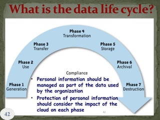 42
• Personal information should be
managed as part of the data used
by the organization
• Protection of personal information
should consider the impact of the
cloud on each phase
 