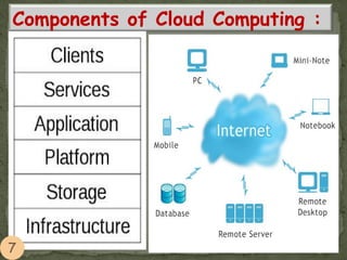 Components of Cloud Computing :
 
