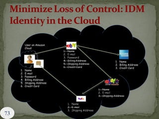 User on Amazon
Cloud
1. Name
2. E-mail
3. Password
4. Billing Address
5. Shipping Address
6. Credit Card
1. Name
2. Billing Address
3. Credit Card
 