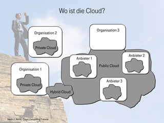 Wo ist die Cloud?

                                                                      Organisation 3
                  ...