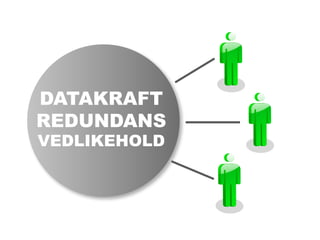 DATAKRAFT
REDUNDANS
VEDLIKEHOLD
 
