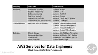 AWS Services for Data Engineers
Cloud Computing for Data Professionals
Category Use Cases AWS Services
Analytics Interactive analytics
Big data processing
Data warehousing
Real-time analytics
Operational analytics
Dashboards and visualizations
Amazon Athena
Amazon EMR
Amazon Redshift
Amazon Kinesis
Amazon Elasticsearch Service
Amazon Quicksight
Data Movement Real-time data movement Amazon Kinesis Data Analytics
Amazon Kinesis Data Firehose
Amazon Kinesis Data Streams
Amazon Kinesis Video Streams
Data Lake Object storage
Backup and archive
Data catalog
Third-party data
Amazon S3, AWS Lake Formation
Amazon S3 Glacier, AWS Backup
AWS Glue, AWS Lake Formation
AWS Data Exchange
 