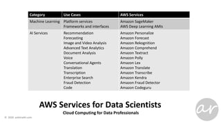 AWS Services for Data Scientists
Cloud Computing for Data Professionals
Category Use Cases AWS Services
Machine Learning Platform services
Frameworks and interfaces
Amazon SageMaker
AWS Deep Learning AMIs
AI Services Recommendation
Forecasting
Image and Video Analysis
Advanced Text Analytics
Document Analysis
Voice
Conversational Agents
Translation
Transcription
Enterprise Search
Fraud Detection
Code
Amazon Personalize
Amazon Forecast
Amazon Rekognition
Amazon Comprehend
Amazon Textract
Amazon Polly
Amazon Lex
Amazon Translate
Amazon Transcribe
Amazon Kendra
Amazon Fraud Detector
Amazon Codeguru
 