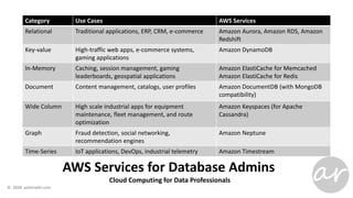 AWS Services for Database Admins
Cloud Computing for Data Professionals
Category Use Cases AWS Services
Relational Traditional applications, ERP, CRM, e-commerce Amazon Aurora, Amazon RDS, Amazon
Redshift
Key-value High-traffic web apps, e-commerce systems,
gaming applications
Amazon DynamoDB
In-Memory Caching, session management, gaming
leaderboards, geospatial applications
Amazon ElastiCache for Memcached
Amazon ElastiCache for Redis
Document Content management, catalogs, user profiles Amazon DocumentDB (with MongoDB
compatibility)
Wide Column High scale industrial apps for equipment
maintenance, fleet management, and route
optimization
Amazon Keyspaces (for Apache
Cassandra)
Graph Fraud detection, social networking,
recommendation engines
Amazon Neptune
Time-Series IoT applications, DevOps, industrial telemetry Amazon Timestream
 