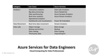 Azure Services for Data Engineers
Cloud Computing for Data Professionals
Category Use Cases Azure Services
Analytics Interactive analytics
Big data processing
Data warehousing
Real-time analytics
Operational analytics
Dashboards and visualizations
Data Lake Analytics
Azure Databricks
Azure Synapse Analytics
Azure Stream Analytics
Power BI Embedded
Data Movement Real-time data movement Stream Analytics
Data Lake Object storage
Backup and archive
Data catalog
Third-party data
Blob storage
Backup
Data Catalog
Import/Export
 