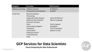 GCP Services for Data Scientists
Cloud Computing for Data Professionals
Category Use Cases GCP Services
Machine Learning Platform services
Frameworks and interfaces
AI Platform
AutoML
AI Services Recommendation
Forecasting
Image and Video Analysis
Advanced Text Analytics
Document Analysis
Voice
Conversational Agents
Translation
Transcription
Enterprise Search
Fraud Detection
Code
Vision AI/Video AI
Natural Language
Text-to-Speech
Dialogflow
Cloud Translation
Speech-to-Text
 