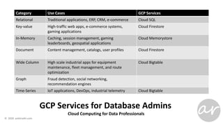 GCP Services for Database Admins
Cloud Computing for Data Professionals
Category Use Cases GCP Services
Relational Traditional applications, ERP, CRM, e-commerce Cloud SQL
Key-value High-traffic web apps, e-commerce systems,
gaming applications
Cloud Firestore
In-Memory Caching, session management, gaming
leaderboards, geospatial applications
Cloud Memorystore
Document Content management, catalogs, user profiles Cloud Firestore
Wide Column High scale industrial apps for equipment
maintenance, fleet management, and route
optimization
Cloud Bigtable
Graph Fraud detection, social networking,
recommendation engines
Time-Series IoT applications, DevOps, industrial telemetry Cloud Bigtable
 