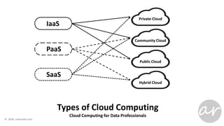 Types of Cloud Computing
Cloud Computing for Data Professionals
IaaS
PaaS
SaaS
Private Cloud
Community Cloud
Public Cloud
Hybrid Cloud
 