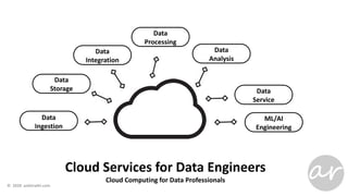 Cloud Services for Data Engineers
Cloud Computing for Data Professionals
Data
Storage
Data
Ingestion
Data
Integration
Data
Analysis
Data
Service
ML/AI
Engineering
Data
Processing
 