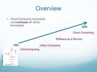 Overview
                 Cloud Computing representa
                  uma evolução de várias
                  tecnologias
                                                                             2008

                                                                      Cloud Computing

                                                         Software as a Service

                    1990                    Utility Computing
                           Grid Computing
fonte: Oxford




         4
 