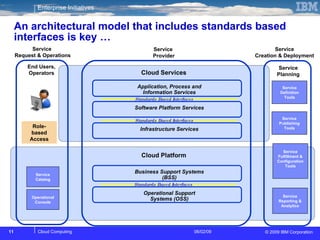 An architectural model that includes standards based interfaces is key … Service Creation & Deployment Service  Request & Operations Service  Provider Service Definition Tools Service Publishing Tools Service Fulfillment & Configuration Tools Service Reporting & Analytics Service Planning Role-based Access End Users, Operators Service Catalog Operational Console Cloud Services Cloud Platform Operational Support Systems (OSS) Business Support Systems (BSS) Infrastructure Services Software Platform Services Application, Process and Information Services Standards Based Interfaces Standards Based Interfaces Standards Based Interfaces 