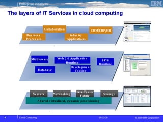 The layers of IT Services in cloud computing Infrastructure as a Service Platform as a Service High Volume Transactions Software as a Service Servers Networking Storage Middleware Collaboration Business  Processes CRM/ERP/HR Industry  Applications Data Center  Fabric Shared virtualized, dynamic provisioning Database Web 2.0 Application Runtime Java Runtime Development Tooling 