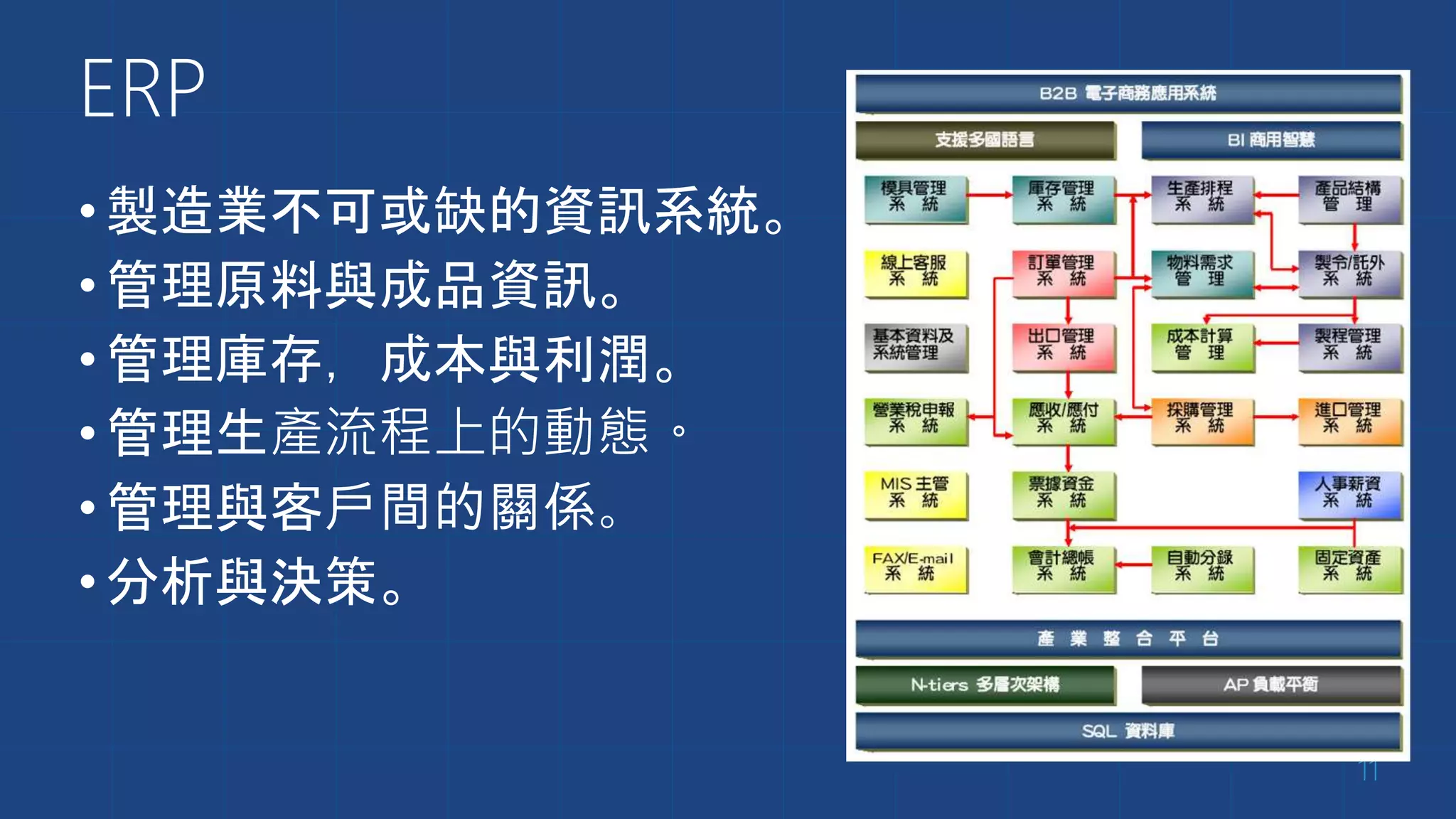 ERP
•製造業不可或缺的資訊系統。
•管理原料與成品資訊。
•管理庫存，成本與利潤。
•管理生產流程上的動態。
•管理與客戶間的關係。
•分析與決策。
11
 