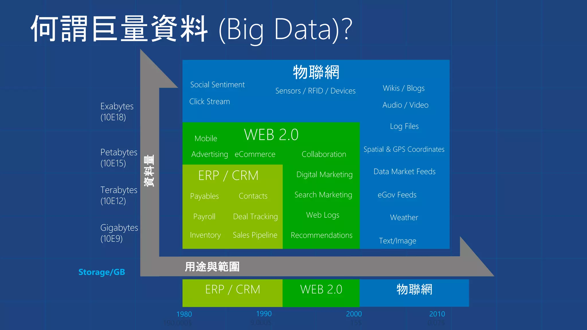 物聯網
Audio / Video
Log Files
Text/Image
Social Sentiment
Data Market Feeds
eGov Feeds
Weather
Wikis / Blogs
Click Stream
Sensors / RFID / Devices
Spatial & GPS Coordinates
WEB 2.0Mobile
Advertising CollaborationeCommerce
Digital Marketing
Search Marketing
Web Logs
Recommendations
ERP / CRM
Sales Pipeline
Payables
Payroll
Inventory
Contacts
Deal Tracking
Terabytes
(10E12)
Gigabytes
(10E9)
Exabytes
(10E18)
Petabytes
(10E15)
用途與範圍
資料量
1980
190,000$
2010
0.07$
1990
9,000$
2000
15$
Storage/GB
ERP / CRM WEB 2.0 物聯網
何謂巨量資料 (Big Data)?
 