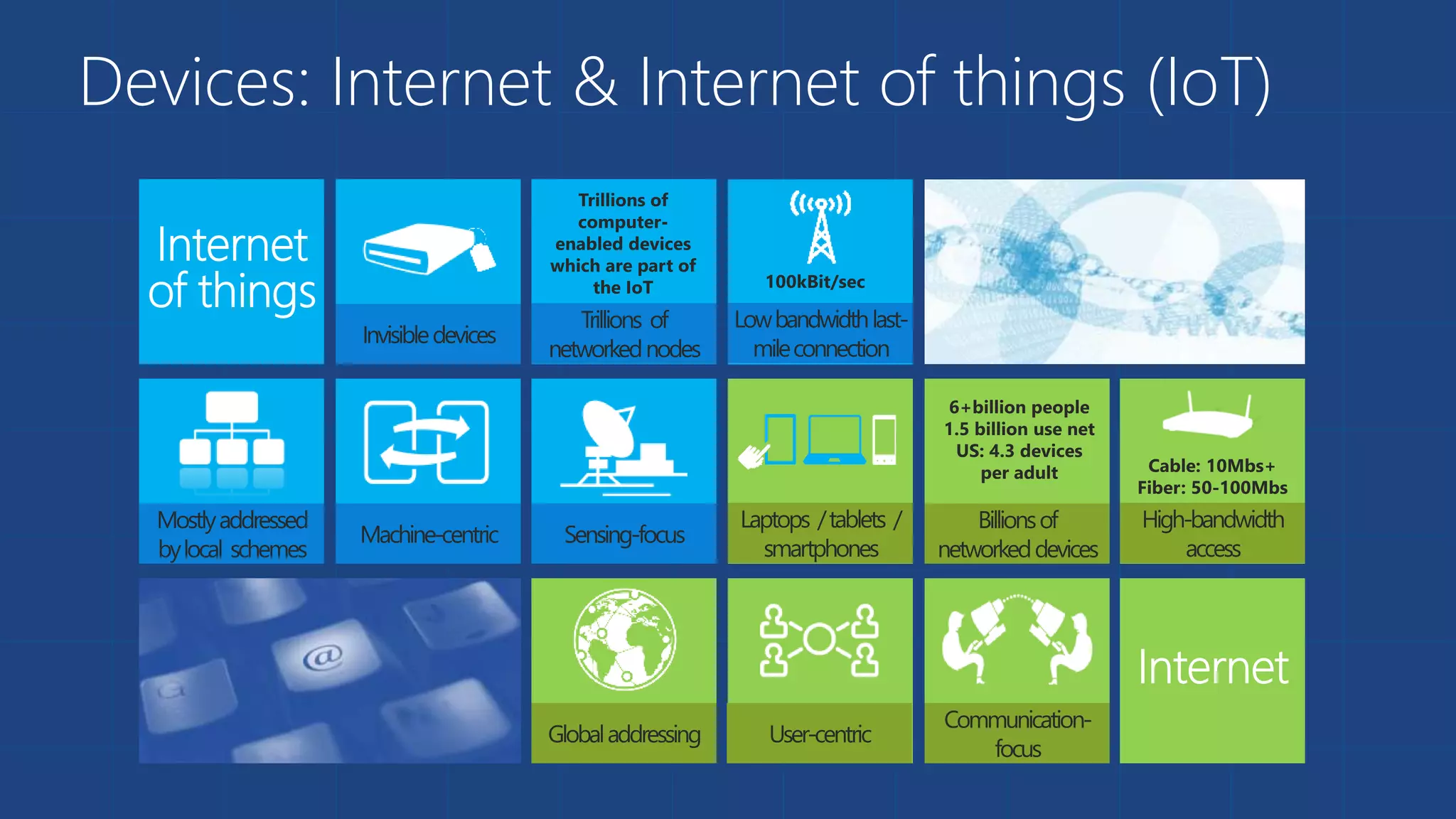 Devices: Internet & Internet of things (IoT)
 