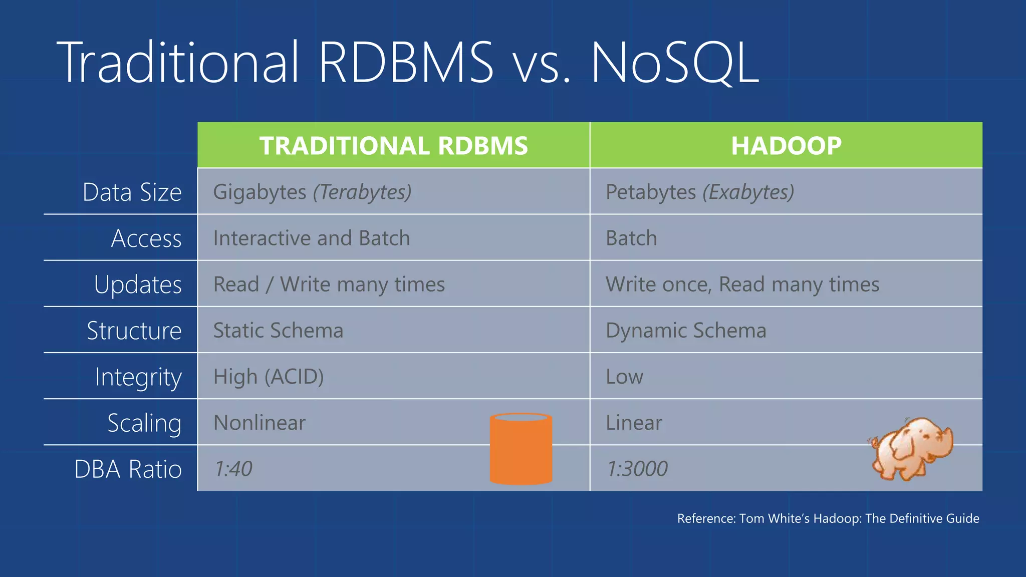 Traditional RDBMS vs. NoSQL
Data Size
Access
Updates
Structure
Integrity
Scaling
DBA Ratio
 