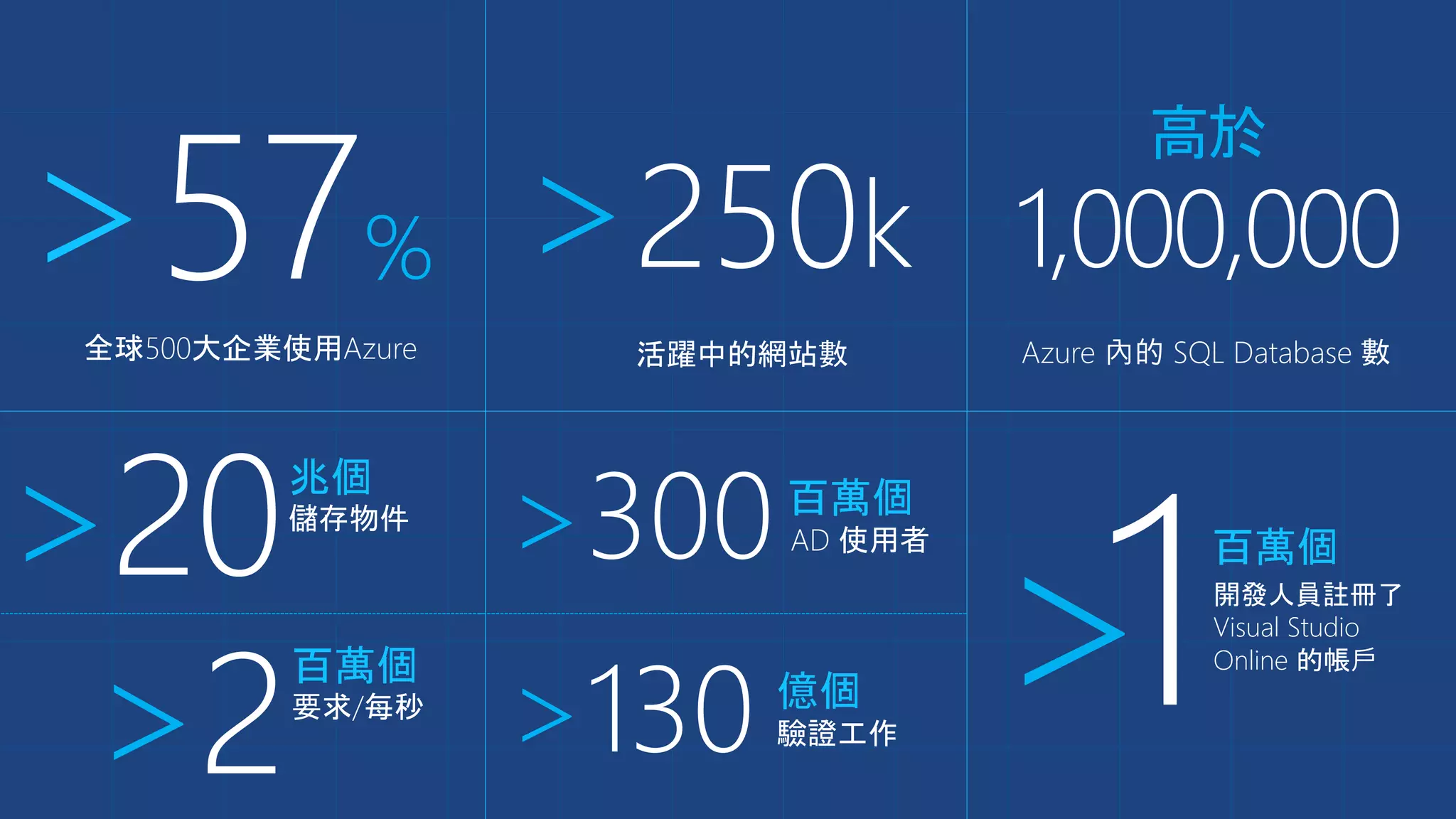 全球500大企業使用Azure
>57% >250k
活躍中的網站數
高於
1,000,000
Azure 內的 SQL Database 數
>20兆個
儲存物件
>300百萬個
AD 使用者
>130 億個
驗證工作
>2
百萬個
要求/每秒 >1百萬個
開發人員註冊了
Visual Studio
Online 的帳戶
 