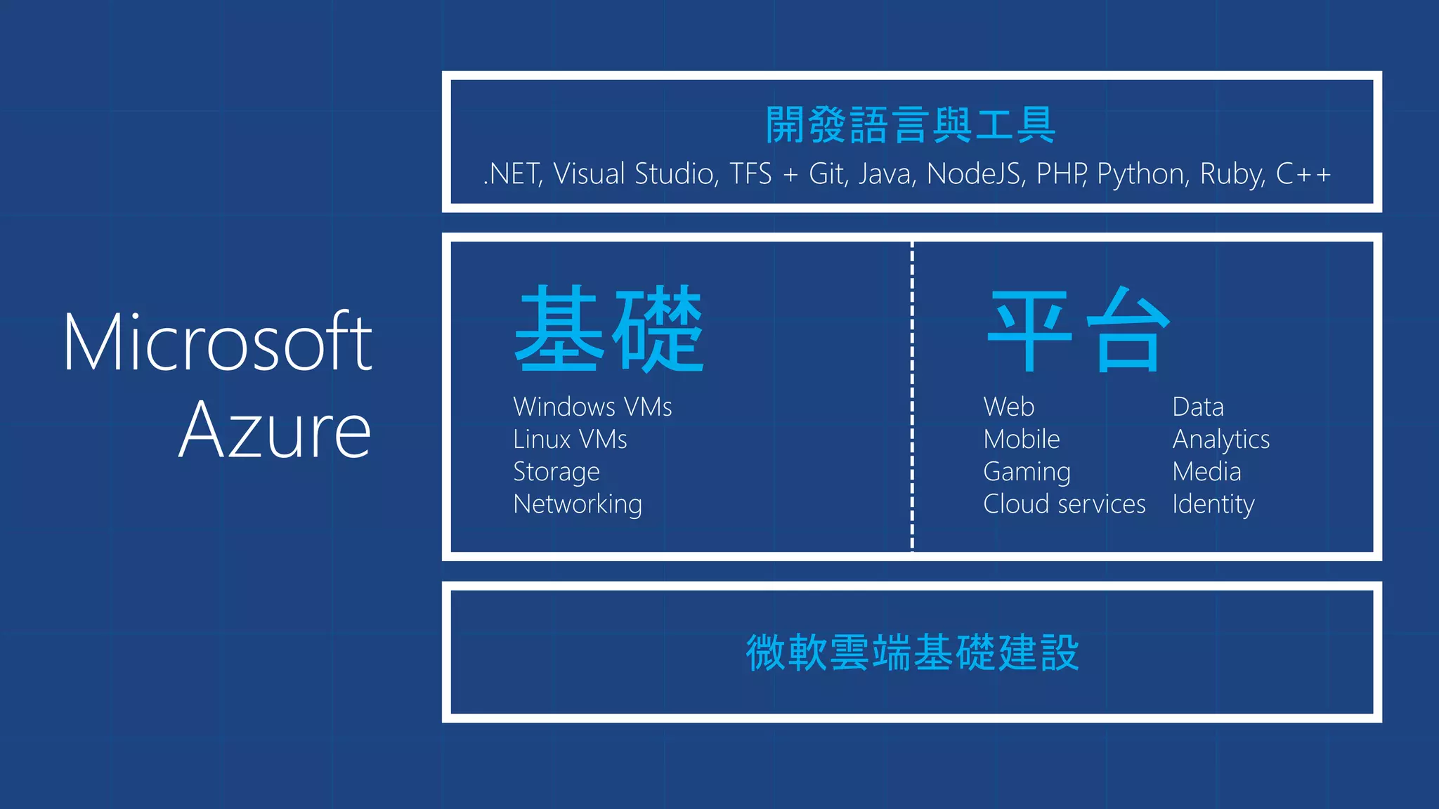 開發語言與工具
.NET, Visual Studio, TFS + Git, Java, NodeJS, PHP, Python, Ruby, C++
微軟雲端基礎建設
Web
Mobile
Gaming
Cloud services
Data
Analytics
Media
Identity
基礎
Windows VMs
Linux VMs
Storage
Networking
平台Microsoft
Azure
 